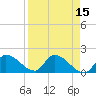 Bow Channel North tide chart for Friday, April 15, 2022