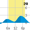 Bow Channel North tide chart for Wednesday, April 20, 2022