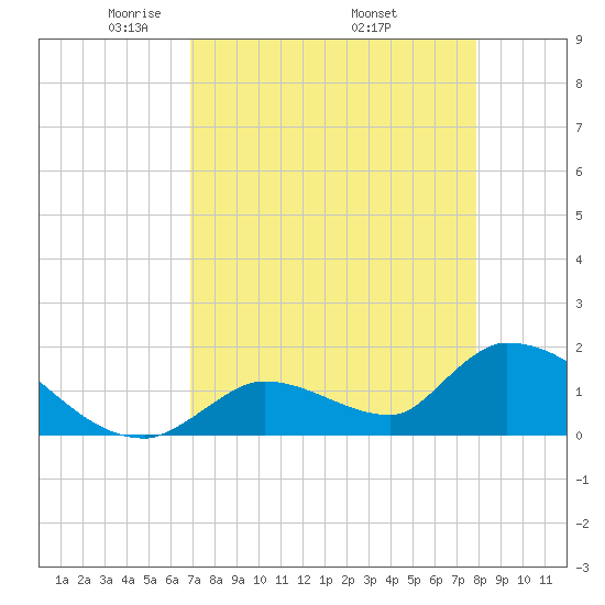 Bow Channel North tide chart for Sunday, April 24, 2022