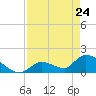 Bow Channel North tide chart for Sunday, April 24, 2022