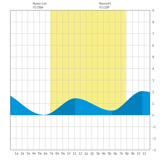 Bow Channel North tide chart for Monday, April 25, 2022