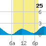 Bow Channel North tide chart for Monday, April 25, 2022