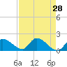 Bow Channel North tide chart for Thursday, April 28, 2022