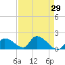 Bow Channel North tide chart for Friday, April 29, 2022