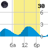 Bow Channel North tide chart for Saturday, April 30, 2022