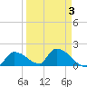 Bow Channel North tide chart for Sunday, April 3, 2022