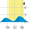 Bow Channel North tide chart for Monday, April 4, 2022