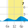 Bow Channel North tide chart for Thursday, April 7, 2022