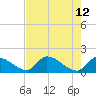 Bow Channel North tide chart for Thursday, May 12, 2022