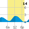 Bow Channel North tide chart for Saturday, May 14, 2022