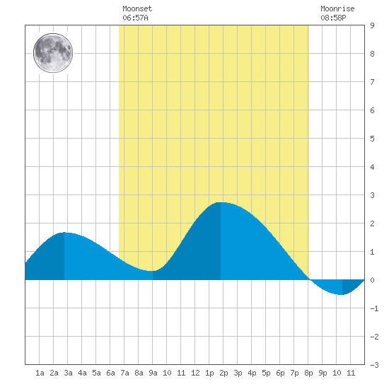 Bow Channel North tide chart for Monday, May 16, 2022