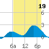 Bow Channel North tide chart for Thursday, May 19, 2022