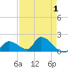 Bow Channel North tide chart for Sunday, May 1, 2022