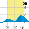 Bow Channel North tide chart for Friday, May 20, 2022