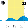 Bow Channel North tide chart for Sunday, May 22, 2022