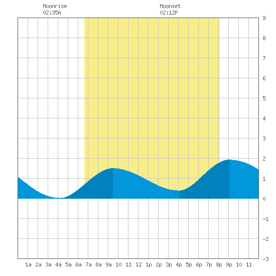 Bow Channel North tide chart for Monday, May 23, 2022