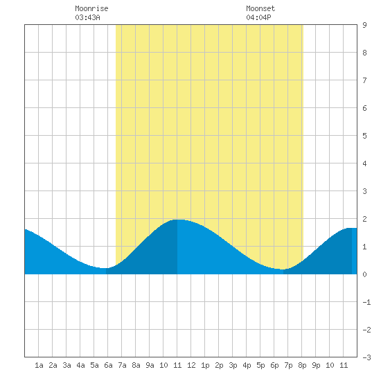 Bow Channel North tide chart for Wednesday, May 25, 2022