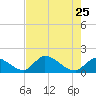 Bow Channel North tide chart for Wednesday, May 25, 2022