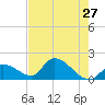 Bow Channel North tide chart for Friday, May 27, 2022