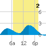 Bow Channel North tide chart for Monday, May 2, 2022