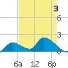 Bow Channel North tide chart for Tuesday, May 3, 2022