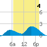 Bow Channel North tide chart for Wednesday, May 4, 2022