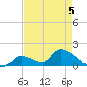 Bow Channel North tide chart for Thursday, May 5, 2022