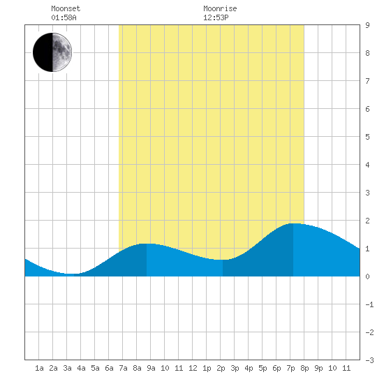 Bow Channel North tide chart for Sunday, May 8, 2022