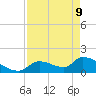 Bow Channel North tide chart for Monday, May 9, 2022