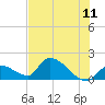 Bow Channel North tide chart for Saturday, June 11, 2022