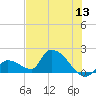 Bow Channel North tide chart for Monday, June 13, 2022
