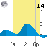Bow Channel North tide chart for Tuesday, June 14, 2022