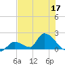 Bow Channel North tide chart for Friday, June 17, 2022