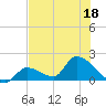 Bow Channel North tide chart for Saturday, June 18, 2022