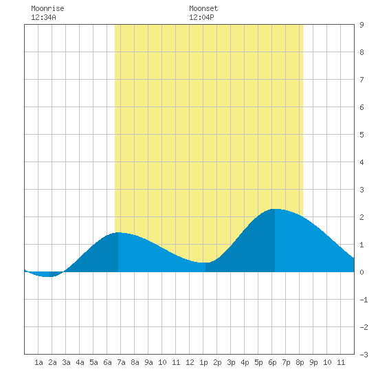 Bow Channel North tide chart for Sunday, June 19, 2022