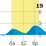 Bow Channel North tide chart for Sunday, June 19, 2022