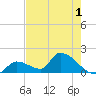 Bow Channel North tide chart for Wednesday, June 1, 2022