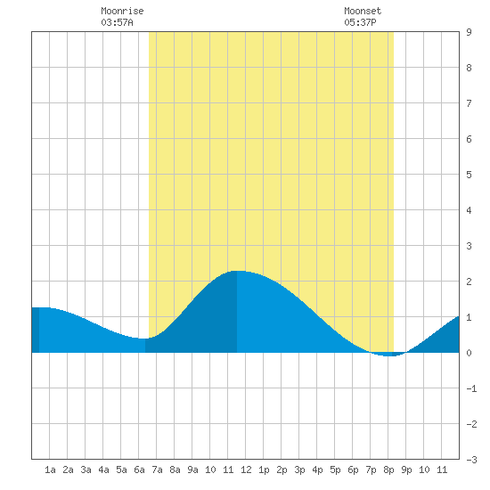 Bow Channel North tide chart for Saturday, June 25, 2022