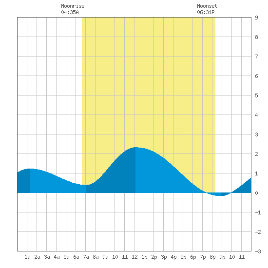 Bow Channel North tide chart for Sunday, June 26, 2022