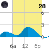 Bow Channel North tide chart for Tuesday, June 28, 2022