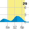 Bow Channel North tide chart for Wednesday, June 29, 2022