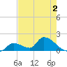 Bow Channel North tide chart for Thursday, June 2, 2022