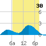 Bow Channel North tide chart for Thursday, June 30, 2022