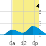 Bow Channel North tide chart for Saturday, June 4, 2022