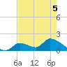 Bow Channel North tide chart for Sunday, June 5, 2022