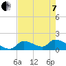 Bow Channel North tide chart for Tuesday, June 7, 2022
