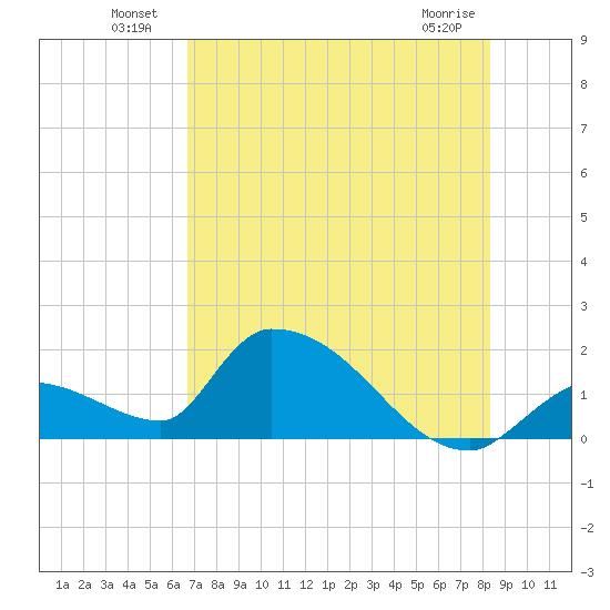 Bow Channel North tide chart for Sunday, July 10, 2022
