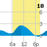 Bow Channel North tide chart for Sunday, July 10, 2022
