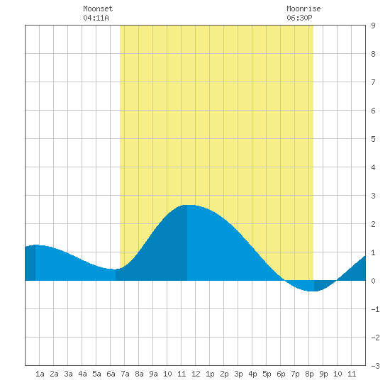 Bow Channel North tide chart for Monday, July 11, 2022