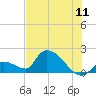 Bow Channel North tide chart for Monday, July 11, 2022